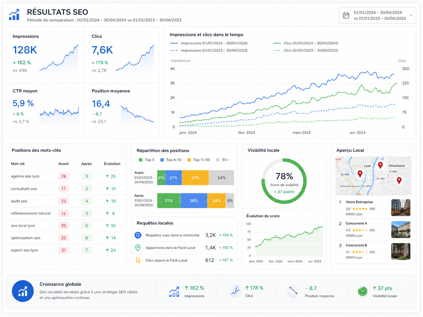Tableau de bord de résultats SEO avec impressions, clics et visibilité locale